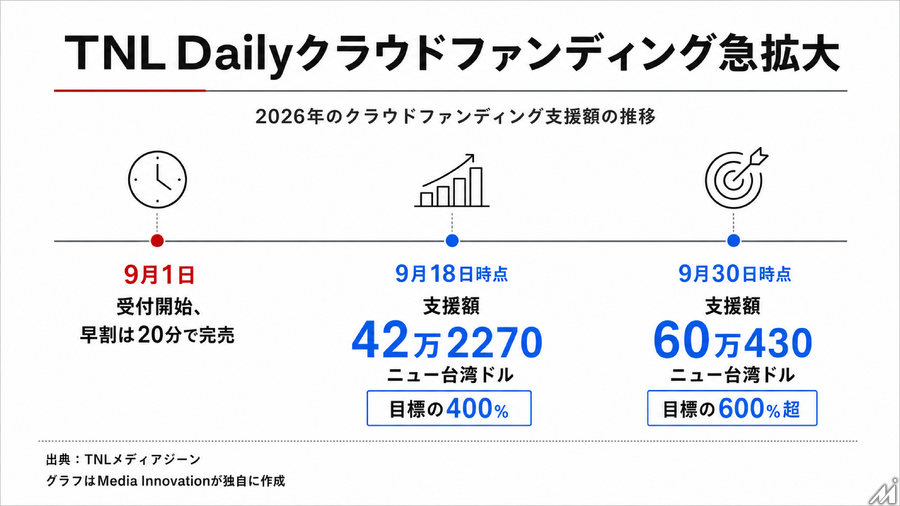 TNLメディアジーン傘下「ニュース・レンズ」、日刊ニュースレター「TNL Daily」創刊　クラウドファンディングは目標の600%超に