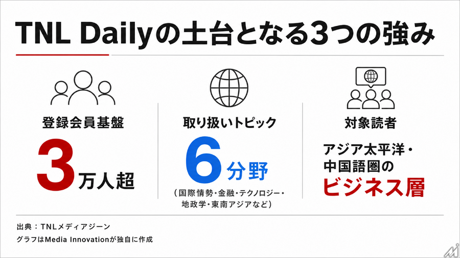 TNLメディアジーン傘下「ニュース・レンズ」、日刊ニュースレター「TNL Daily」創刊　クラウドファンディングは目標の600%超に