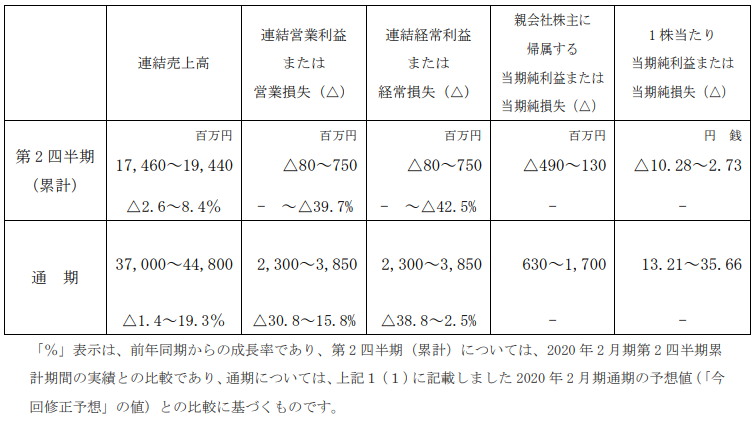 ベクトル通期予想を下方修正、メディア事業を再度減損・・・次期予想はレンジで開示