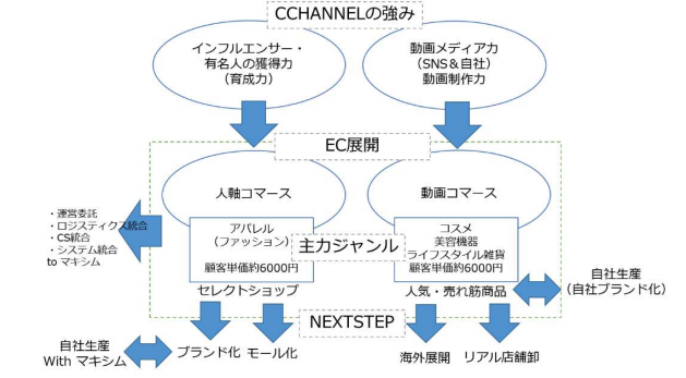 動画メディアのC Channel、異例のTOKYO PRO Market上場へ・・・直近時価総額は約240億円