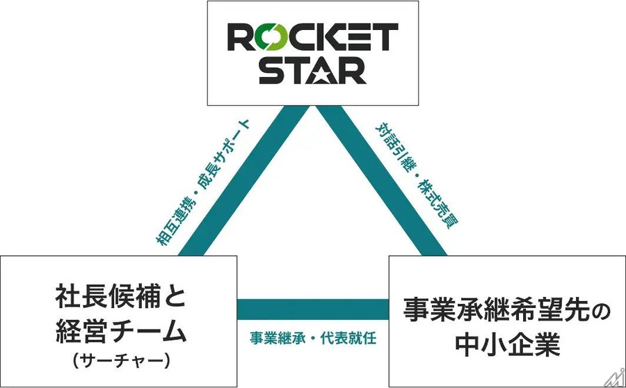 ロケットスターのファンド、学校向けメディア制作のソーシャルサービスを和泉佳孝氏が承継