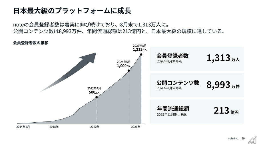 note、3Q決算は売上高33.2%増　AI関連事業が拡大し大幅増益