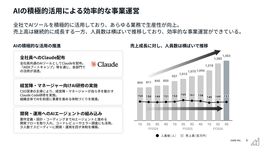 note、3Q決算は売上高33.2%増　AI関連事業が拡大し大幅増益