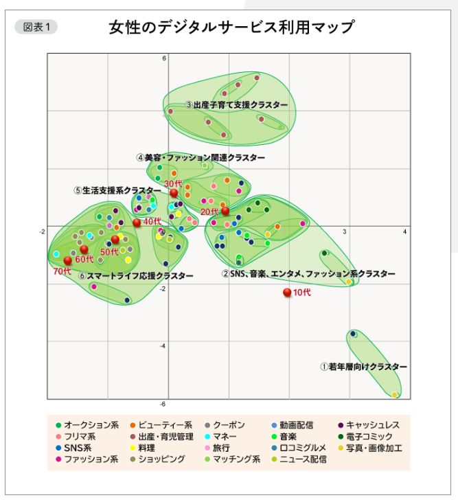 「女性のデジタルサービス利用」の6個のクラスターとは？・・・「女性オーディエンス・インサイト」Vol.2