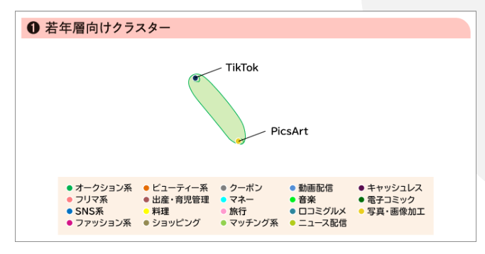 「女性のデジタルサービス利用」の6個のクラスターとは？・・・「女性オーディエンス・インサイト」Vol.2