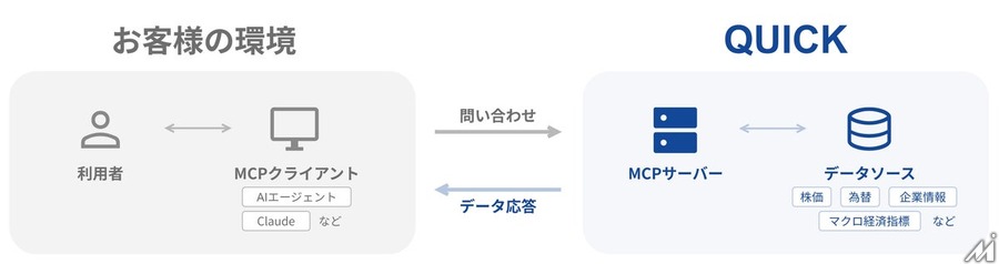 QUICK、「MCP」対応の金融・経済データ提供を2026年12月開始