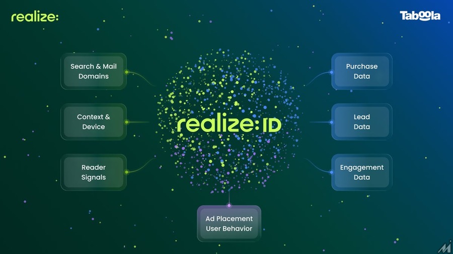 Taboola、分散した顧客データを統合する「Realize ID」発表　コンバージョン効率を最大2.4倍に