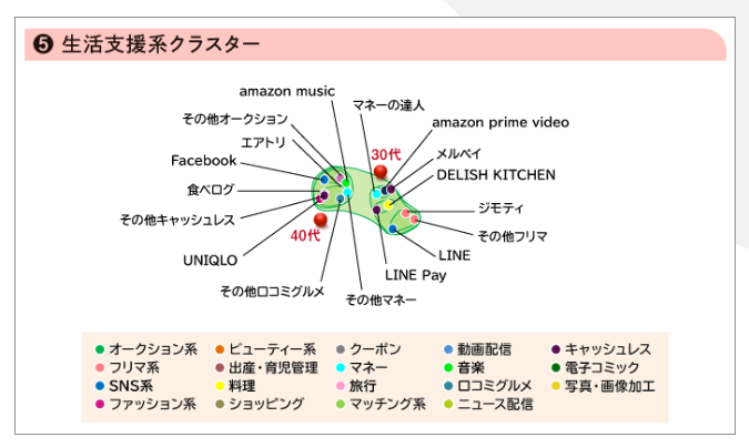 「女性のデジタルサービス利用」の6個のクラスターとは？・・・「女性オーディエンス・インサイト」Vol.2