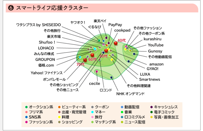 「女性のデジタルサービス利用」の6個のクラスターとは？・・・「女性オーディエンス・インサイト」Vol.2