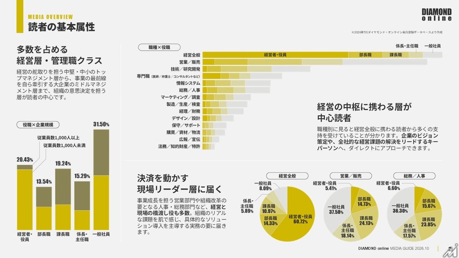 ダイヤモンド・オンライン、JICDAQ認証を取得　読者調査とAI時代対応の新広告メニューも公開