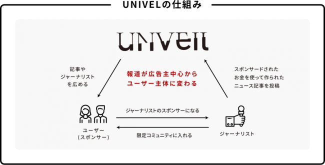 ジャーナリストへ直接支援できるプラットフォーム「Unveil」β版がリリース