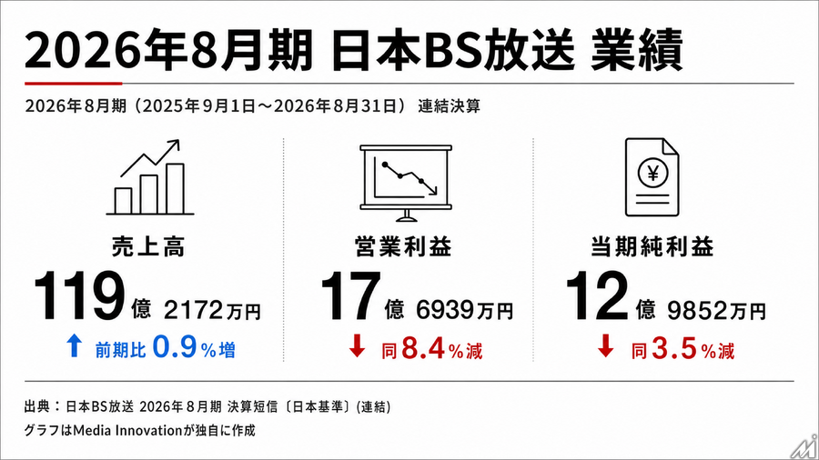 日本BS放送、2026年８月期は増収減益　独自IPとアニメ事業の拡大に注力