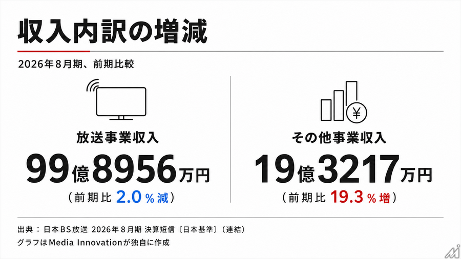 日本BS放送、2026年８月期は増収減益　独自IPとアニメ事業の拡大に注力