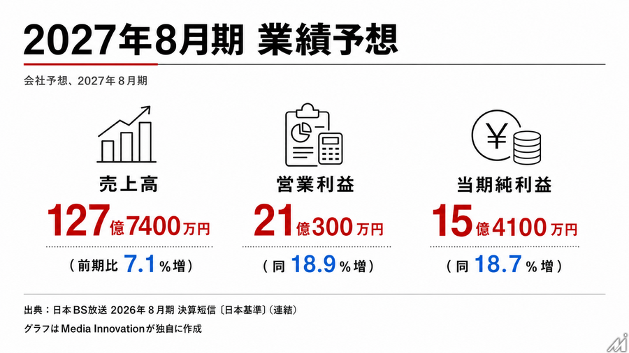日本BS放送、2026年８月期は増収減益　独自IPとアニメ事業の拡大に注力