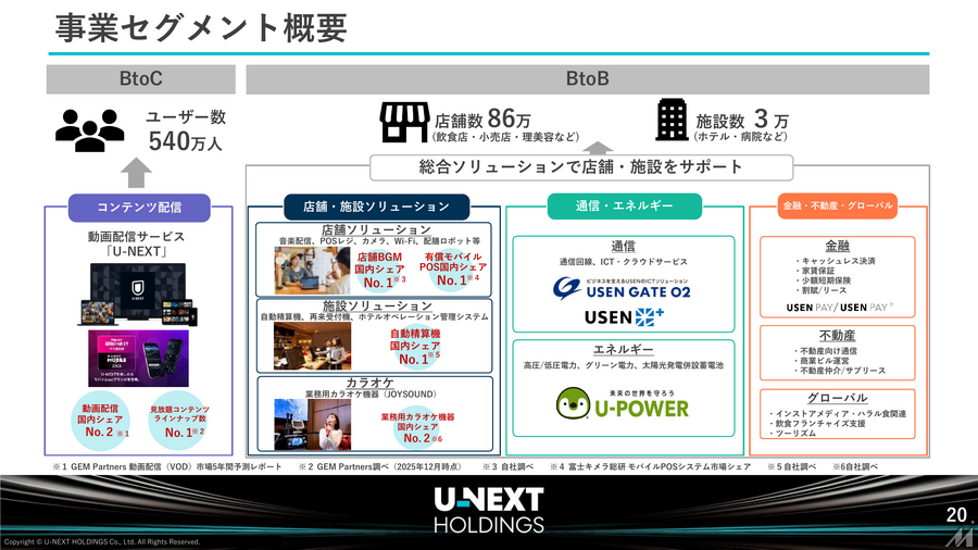 U-NEXT HOLDINGS、売上高8期連続最高更新もエネルギー事業の減益で営業利益4%減