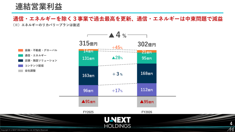 U-NEXT HOLDINGS、売上高8期連続最高更新もエネルギー事業の減益で営業利益4%減