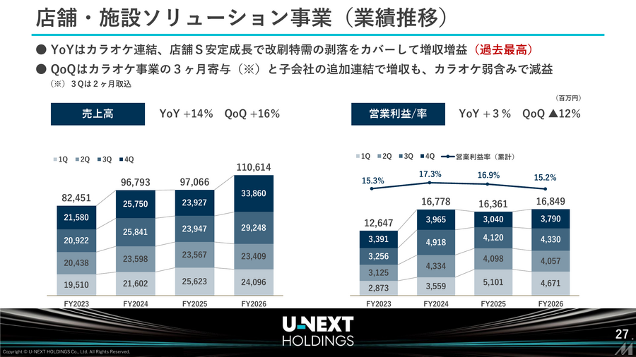 U-NEXT HOLDINGS、売上高8期連続最高更新もエネルギー事業の減益で営業利益4%減
