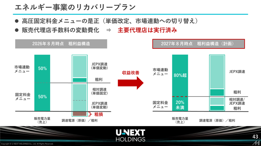 U-NEXT HOLDINGS、売上高8期連続最高更新もエネルギー事業の減益で営業利益4%減