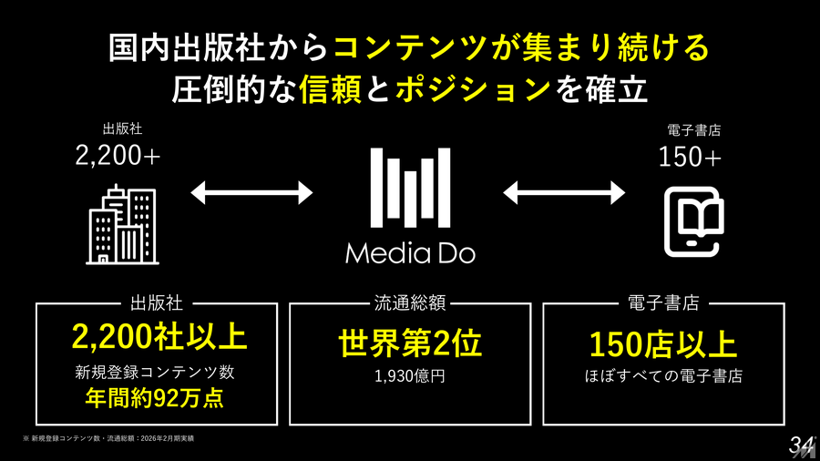 メディアドゥ、Seven Seas連結で増収も国際事業の損益悪化続く　純利益予想は上方修正