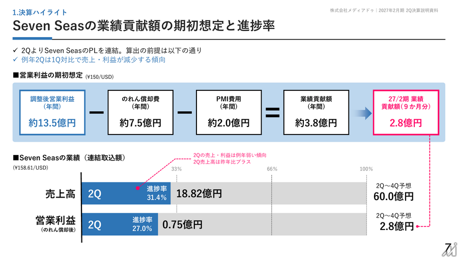 メディアドゥ、Seven Seas連結で増収も国際事業の損益悪化続く　純利益予想は上方修正