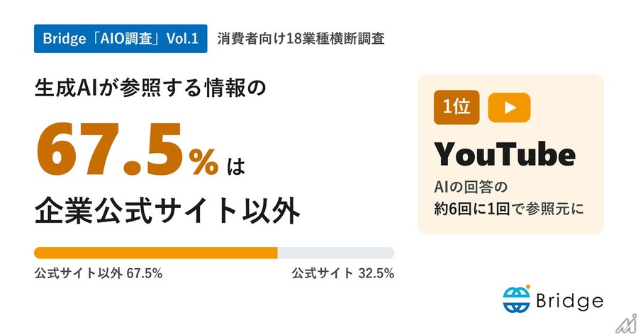 生成AIの参照元67.5%が企業公式サイト以外と判明　18業種横断調査