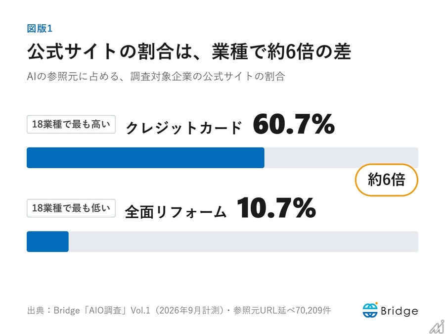 生成AIの参照元67.5%が企業公式サイト以外と判明　18業種横断調査