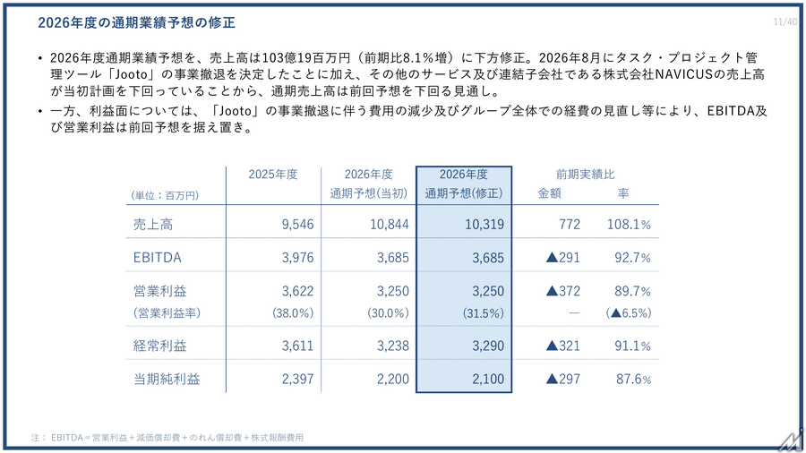 PR TIMES、第2四半期は増収減益　Jootoは事業廃止、2030年度営業利益70億円目指す