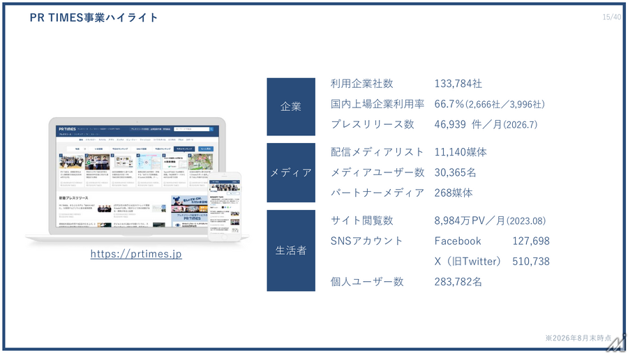 PR TIMES、第2四半期は増収減益　Jootoは事業廃止、2030年度営業利益70億円目指す