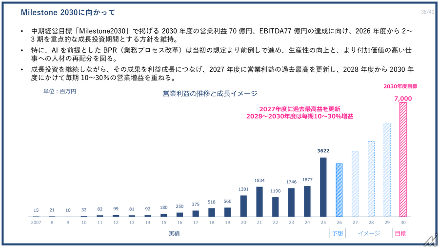 PR TIMES、第2四半期は増収減益　Jootoは事業廃止、2030年度営業利益70億円目指す