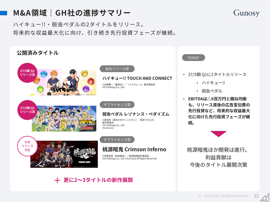 Gunosy、1Q売上高は計画内も営業利益はビハインド　「グノシー予想」始動でメディア転換加速