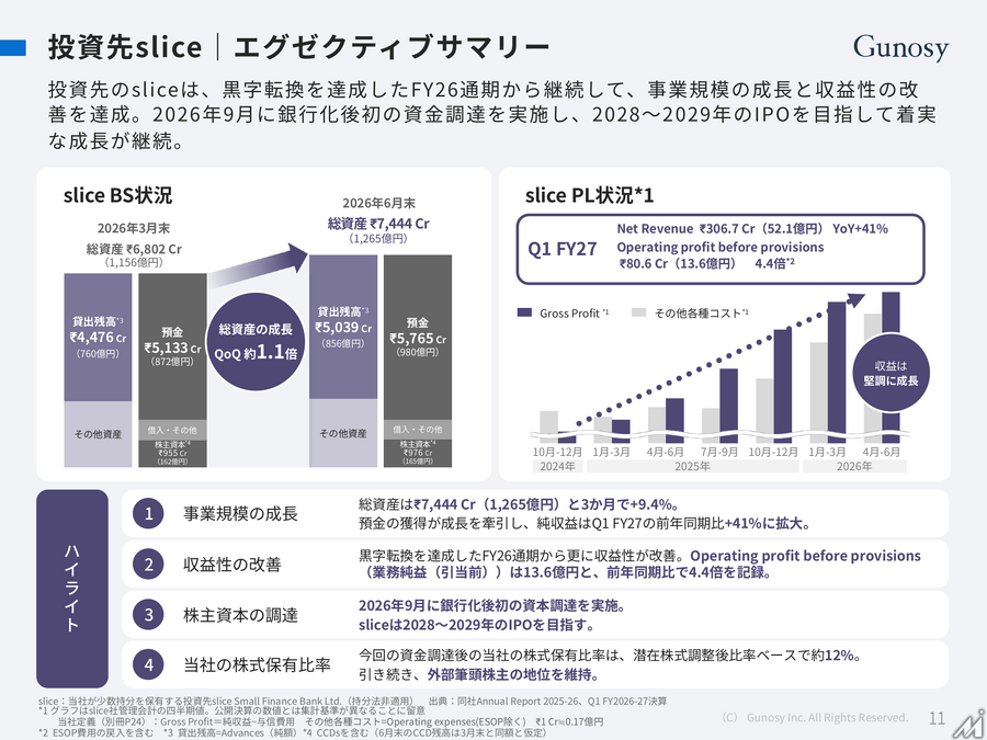 Gunosy、1Q売上高は計画内も営業利益はビハインド　「グノシー予想」始動でメディア転換加速