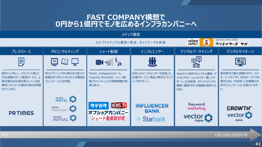 ベクトル、上期営業利益42%増　戦略PRとSNS領域M&Aで成長加速