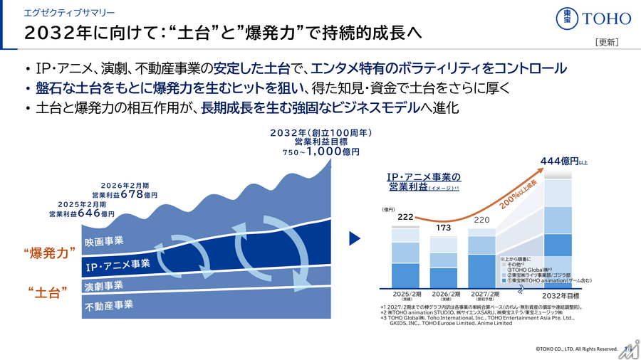 東宝、中間期は減収減益も映画とIPアニメが下支え　通期予想は最終利益を上方修正