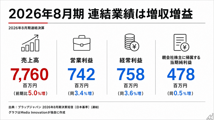 プラップジャパン、2026年8月期は増収増益　BuzzFeed Japanと提携しクリエイティブ・AI領域を強化