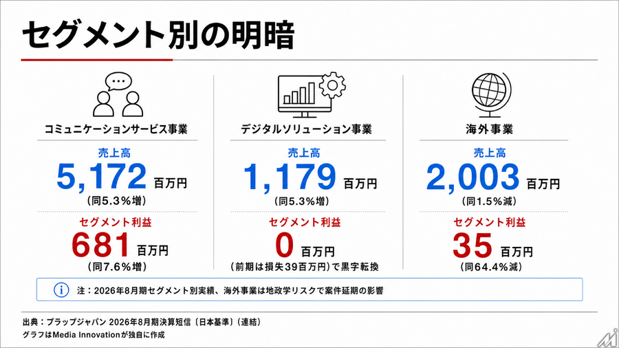 プラップジャパン、2026年8月期は増収増益　BuzzFeed Japanと提携しクリエイティブ・AI領域を強化