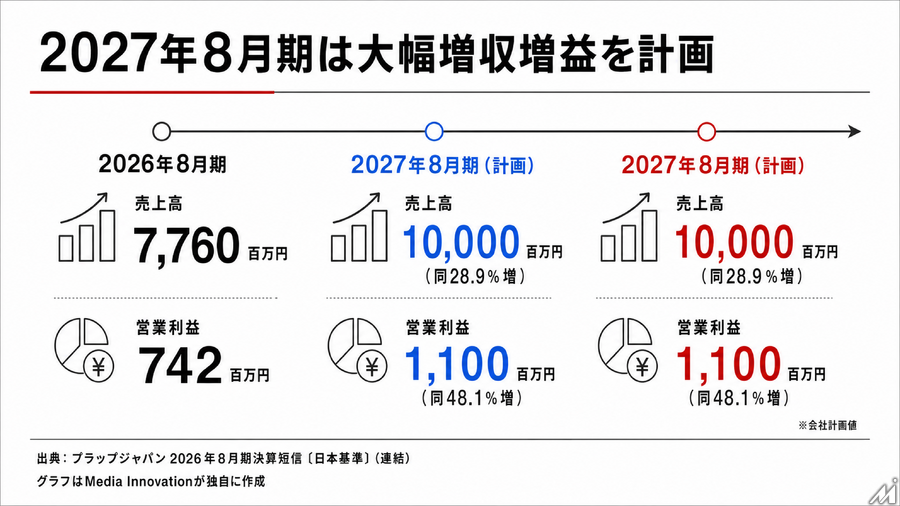 プラップジャパン、2026年8月期は増収増益　BuzzFeed Japanと提携しクリエイティブ・AI領域を強化