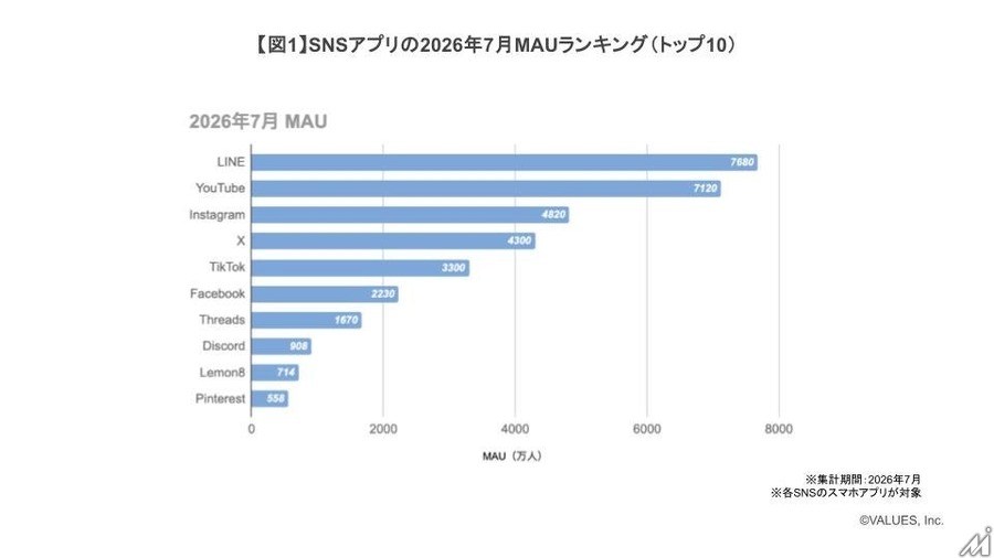 新興SNS「setlog」が4ヶ月で279万人獲得しBeReal.超えに　ヴァリューズ調査