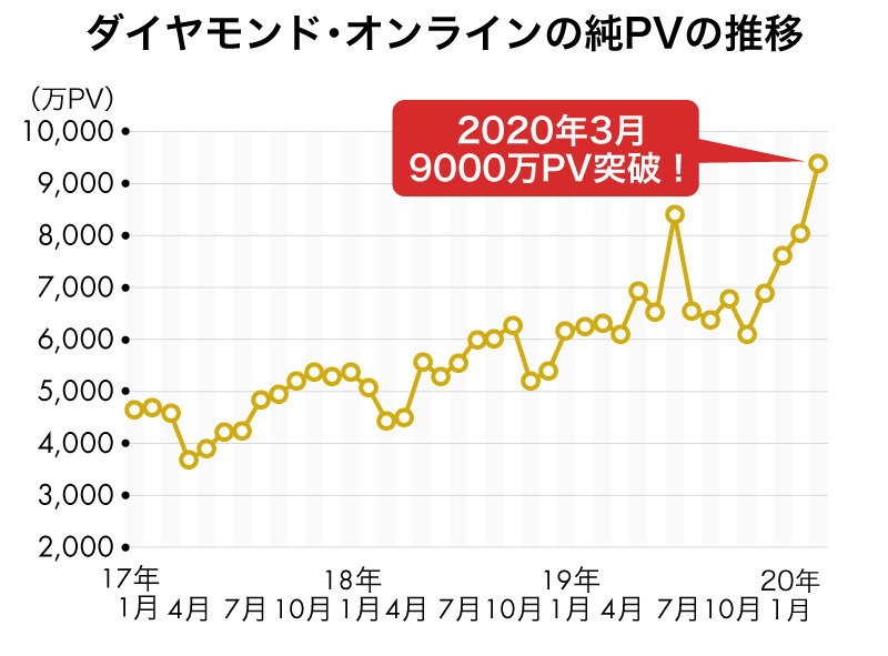 「ダイヤモンド・オンライン」、2020年3月の純PVが9000万PVを突破