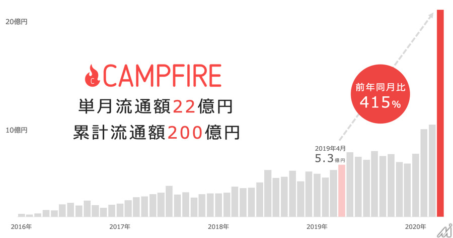 クラウドファンディング「CAMPFIRE」の2020年4月単月流通額が22億円と急成長