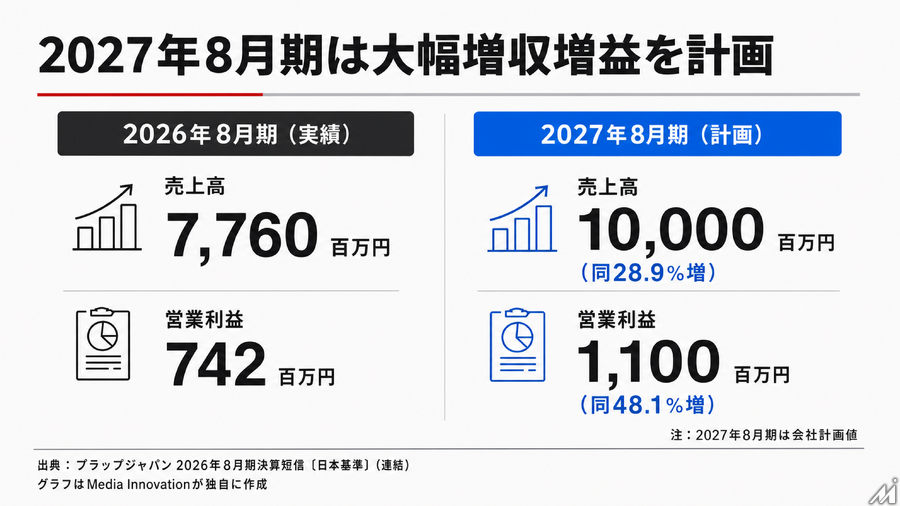 プラップジャパン、2026年8月期は増収増益　BuzzFeed Japanと提携しクリエイティブ・AI領域を強化