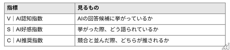 ４XとZ Creative Partnersが協業、生成AIに読ませるタイアップ広告「AIレピュテーション・プログラム」をCNET Japanで提供開始