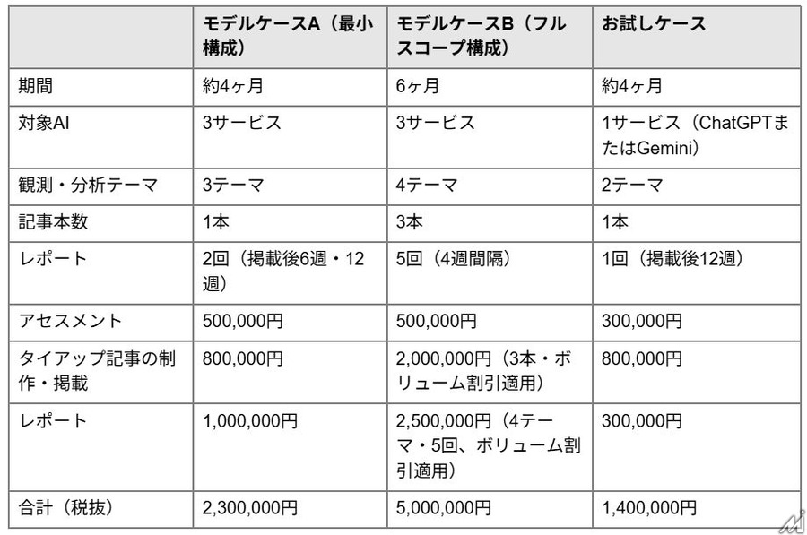 ４XとZ Creative Partnersが協業、生成AIに読ませるタイアップ広告「AIレピュテーション・プログラム」をCNET Japanで提供開始