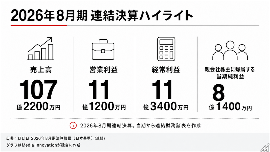 ほぼ日、連結初年度に営業益80%増　海外の「ジャーナリング」潮流を手帳事業の追い風に