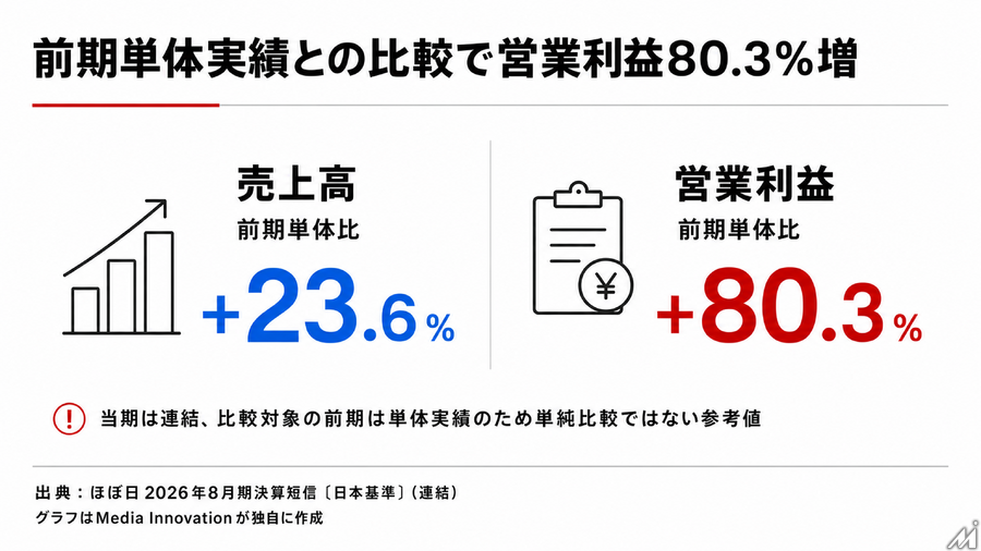 ほぼ日、連結初年度に営業益80%増　海外の「ジャーナリング」潮流を手帳事業の追い風に