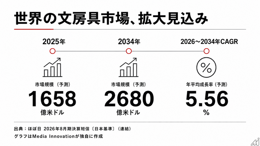 ほぼ日、連結初年度に営業益80%増　海外の「ジャーナリング」潮流を手帳事業の追い風に