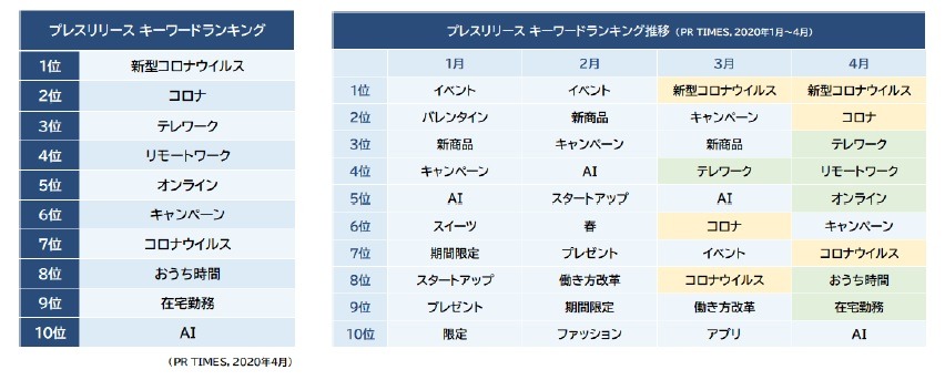 PR TIMES、過去最高の新規登録とアクセス数を更新・・・広報リモート化の兆し