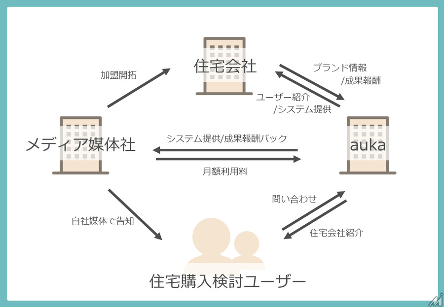 ギバーテイクオール、メディア運営会社向け「オンライン住宅相談カウンターシステム」提供開始