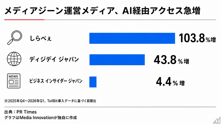 メディアジーンとインフォバーン、人とAIの双方に届ける「AIコンテンツマーケティング支援事業」に向け協業