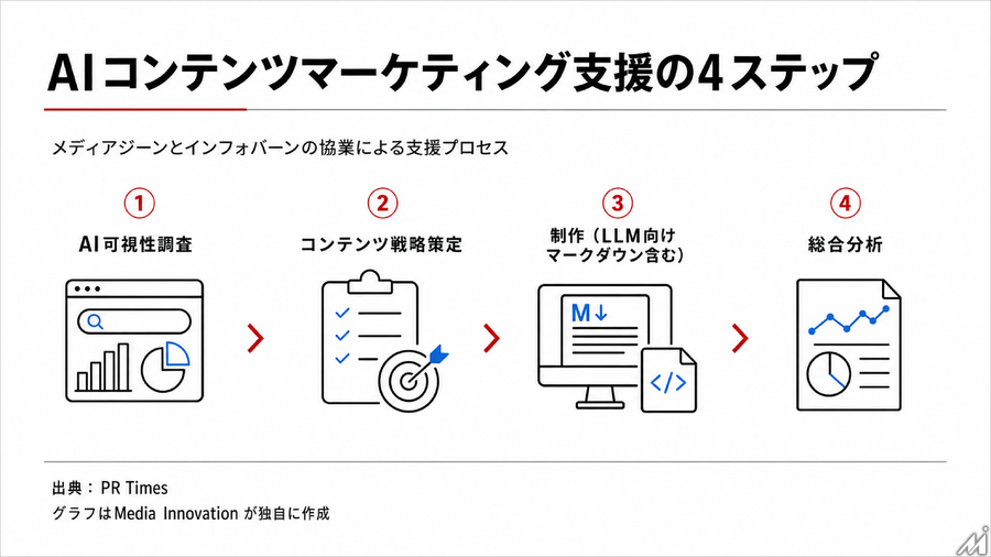 メディアジーンとインフォバーン、人とAIの双方に届ける「AIコンテンツマーケティング支援事業」に向け協業