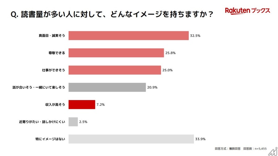 月3～5冊読書層の収入満足度51.4%、読書なし層より11.6ポイント高く　楽天ブックス調査